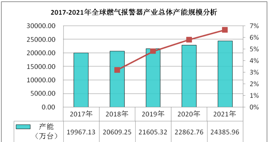 2023年燃气报警器市场规模分析：燃气
