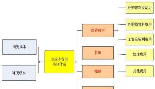 防身报警器集成板项目可行性研究报告总成本费用估算