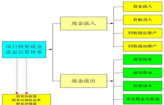 防身报警器集成板项目可行性研究报告投资现金流估算