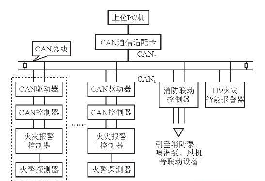 基于CAN总线的复合型火灾报警探测器