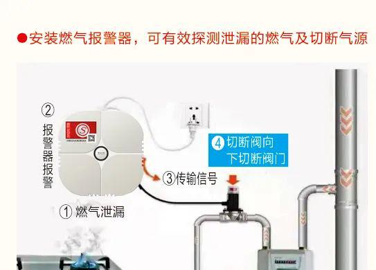 燃气报警器的八大知识点，你学会了吗？